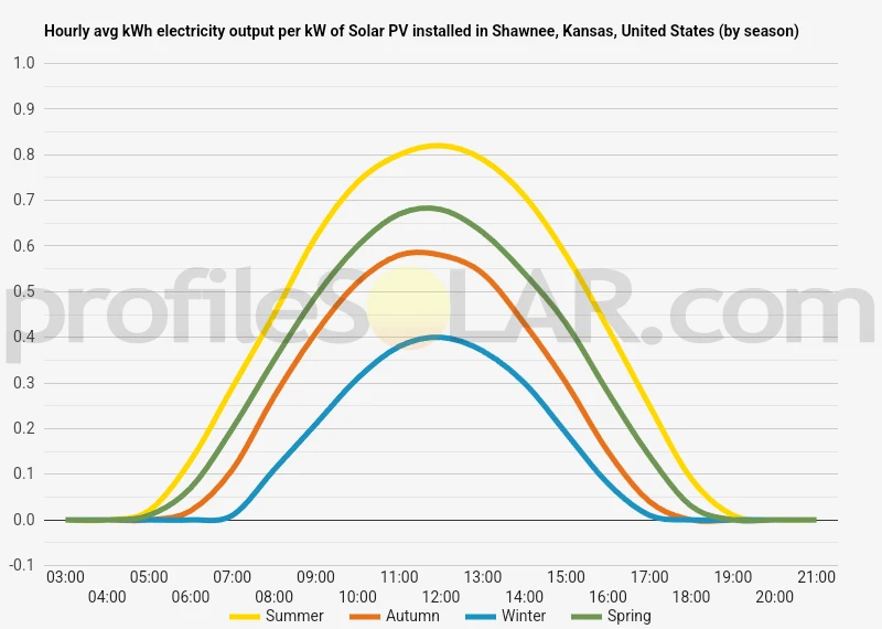 Graph of hourly avg kWh electricity output per kW of Solar PV installed in Shawnee, Kansas, United States (by season)