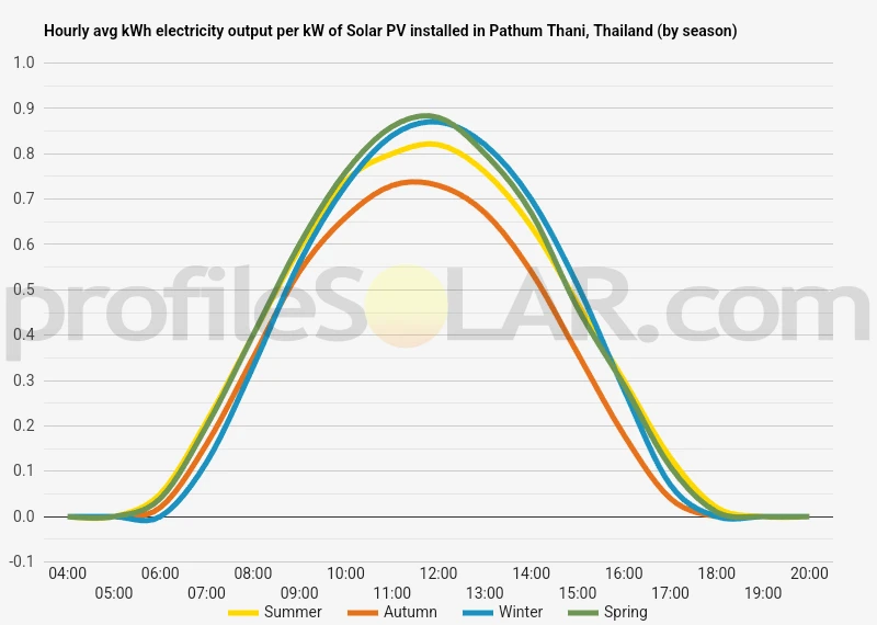 Graph of hourly avg kWh electricity output per kW of Solar PV installed in Pathum Thani, Thailand (by season)