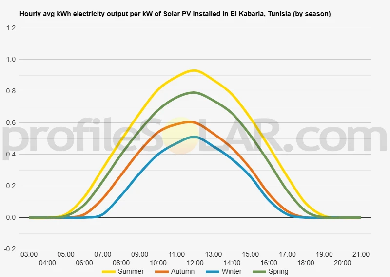 Graph of hourly avg kWh electricity output per kW of Solar PV installed in El Kabaria, Tunisia (by season)