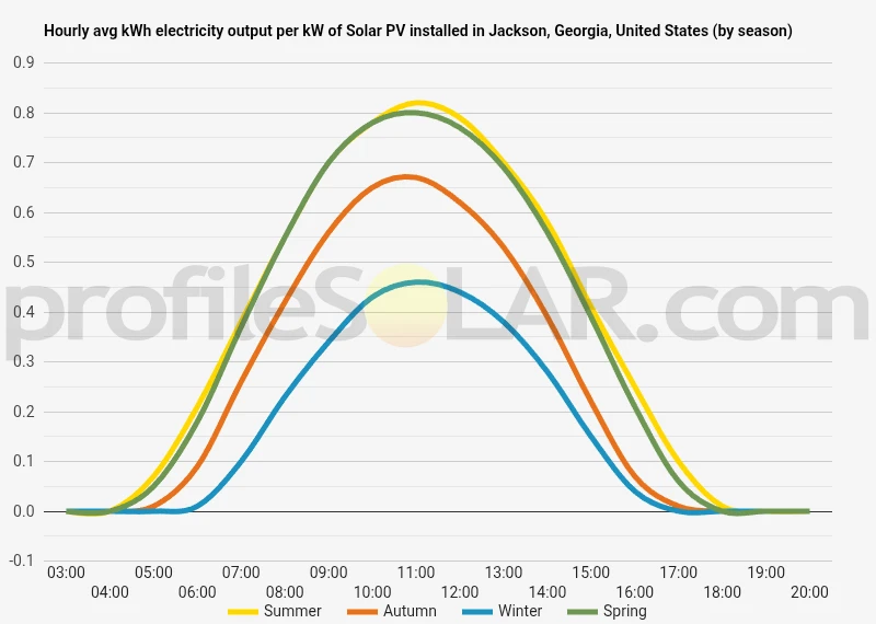 Graph of hourly avg kWh electricity output per kW of Solar PV installed in Jackson, Georgia, United States (by season)