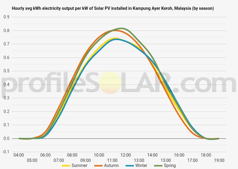 Graph of hourly avg kWh electricity output per kW of Solar PV installed in Kampung Ayer Keroh, Malaysia (by season)