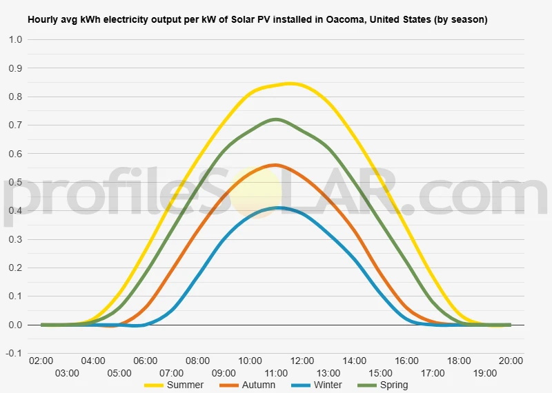 Graph of hourly avg kWh electricity output per kW of Solar PV installed in Oacoma, United States (by season)