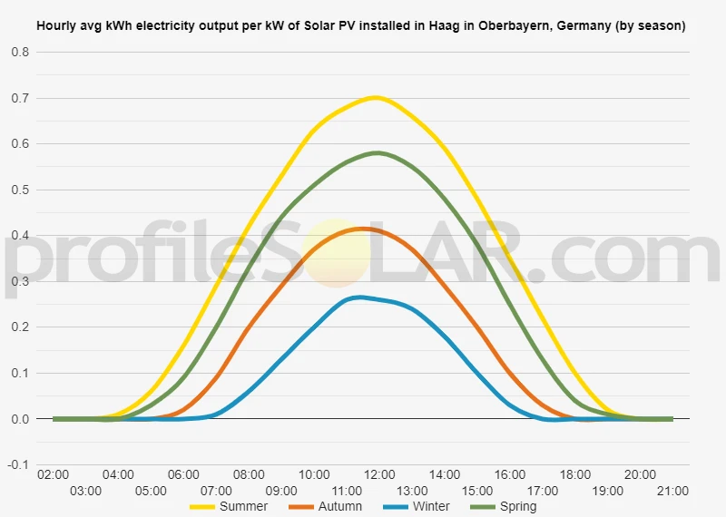 Graph of hourly avg kWh electricity output per kW of Solar PV installed in Haag In Oberbayern, Germany (by season)