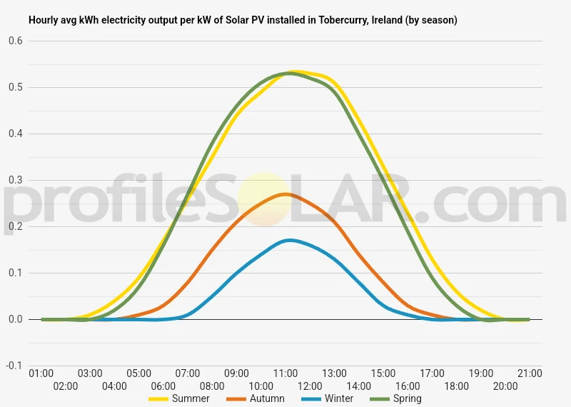 Graph of hourly avg kWh electricity output per kW of Solar PV installed in Tobercurry, Ireland (by season)