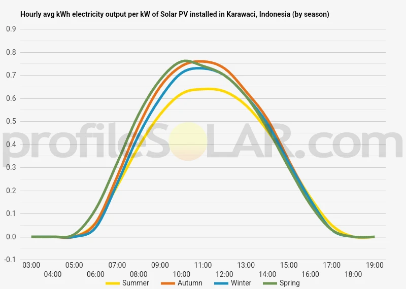 Graph of hourly avg kWh electricity output per kW of Solar PV installed in Karawaci, Indonesia (by season)