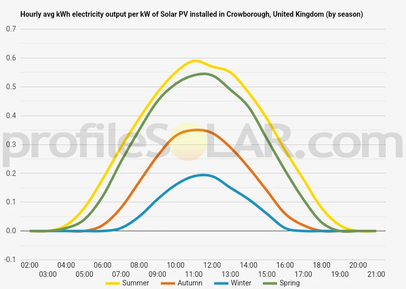 Graph of hourly avg kWh electricity output per kW of Solar PV installed in Crowborough, United Kingdom (by season)