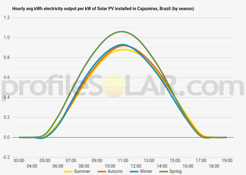 Graph of hourly avg kWh electricity output per kW of Solar PV installed in Cajazeiras, Brazil (by season)
