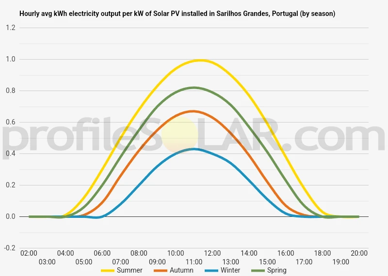 Graph of hourly avg kWh electricity output per kW of Solar PV installed in Sarilhos Grandes, Portugal (by season)