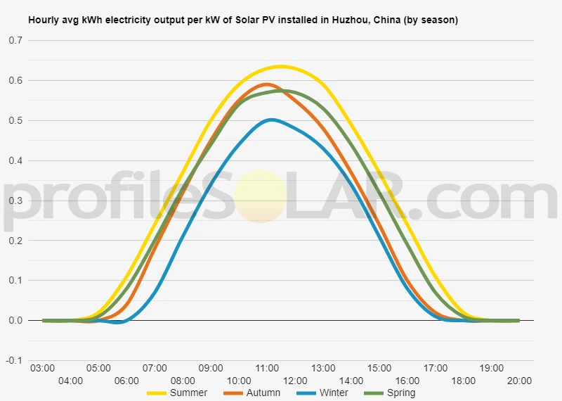 Graph of hourly avg kWh electricity output per kW of Solar PV installed in Huzhou, China (by season)
