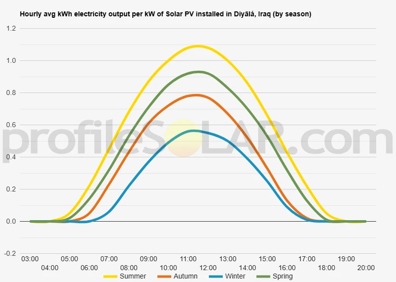 Graph of hourly avg kWh electricity output per kW of Solar PV installed in Diyālá, Iraq (by season)