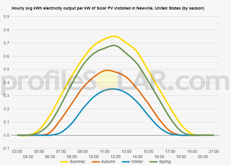 Graph of hourly avg kWh electricity output per kW of Solar PV installed in Newville, United States (by season)