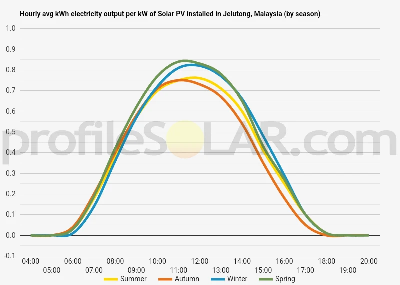 Graph of hourly avg kWh electricity output per kW of Solar PV installed in Jelutong, Malaysia (by season)