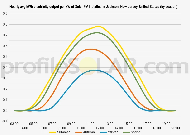 Graph of hourly avg kWh electricity output per kW of Solar PV installed in Jackson, New Jersey, United States (by season)