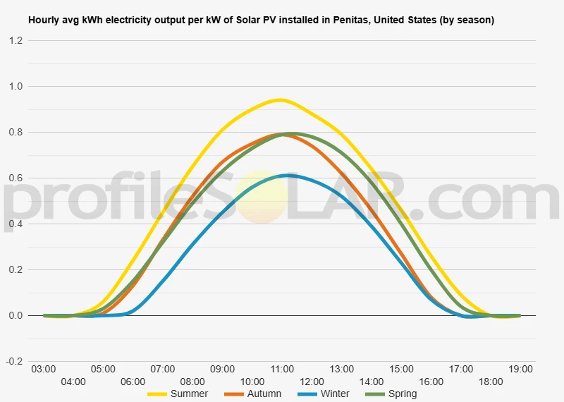 Graph of hourly avg kWh electricity output per kW of Solar PV installed in Penitas, United States (by season)