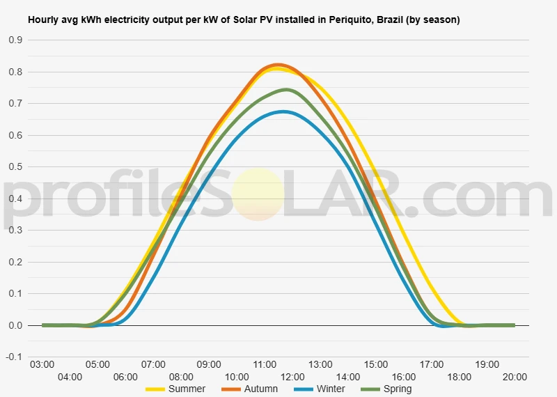 Graph of hourly avg kWh electricity output per kW of Solar PV installed in Periquito, Brazil (by season)