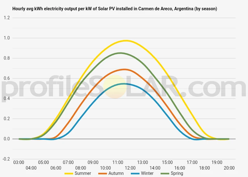 Graph of hourly avg kWh electricity output per kW of Solar PV installed in Carmen De Areco, Argentina (by season)