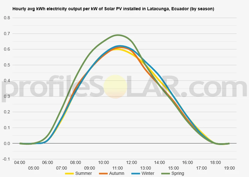 Graph of hourly avg kWh electricity output per kW of Solar PV installed in Latacunga, Ecuador (by season)
