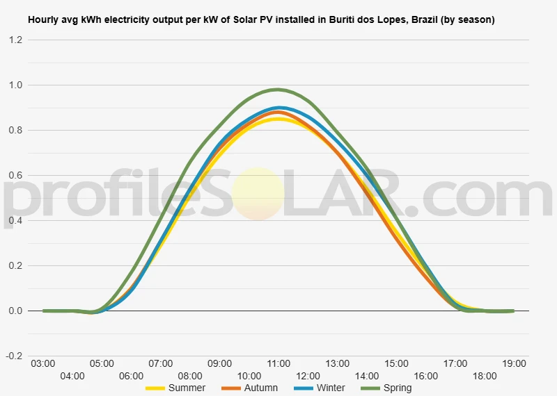Graph of hourly avg kWh electricity output per kW of Solar PV installed in Buriti Dos Lopes, Brazil (by season)