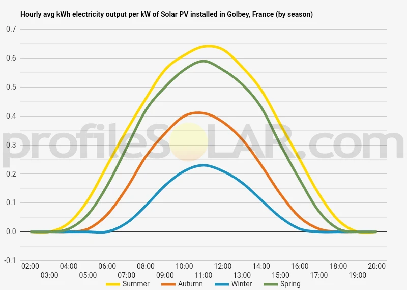 Graph of hourly avg kWh electricity output per kW of Solar PV installed in Golbey, France (by season)