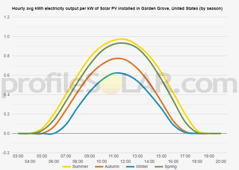 Graph of hourly avg kWh electricity output per kW of Solar PV installed in Garden Grove, United States (by season)