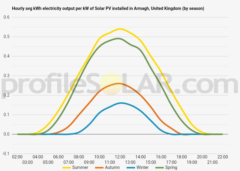 Graph of hourly avg kWh electricity output per kW of Solar PV installed in Armagh, United Kingdom (by season)