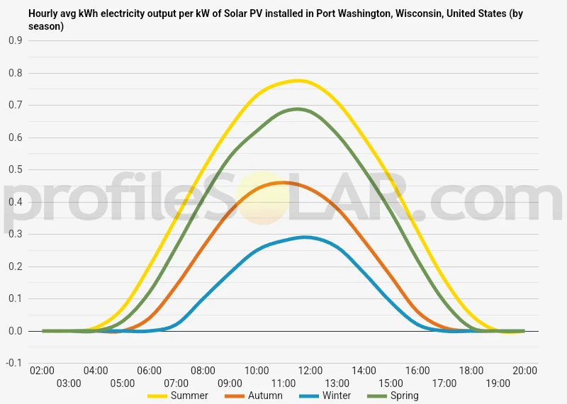 Graph of hourly avg kWh electricity output per kW of Solar PV installed in Port Washington, Wisconsin, United States (by season)
