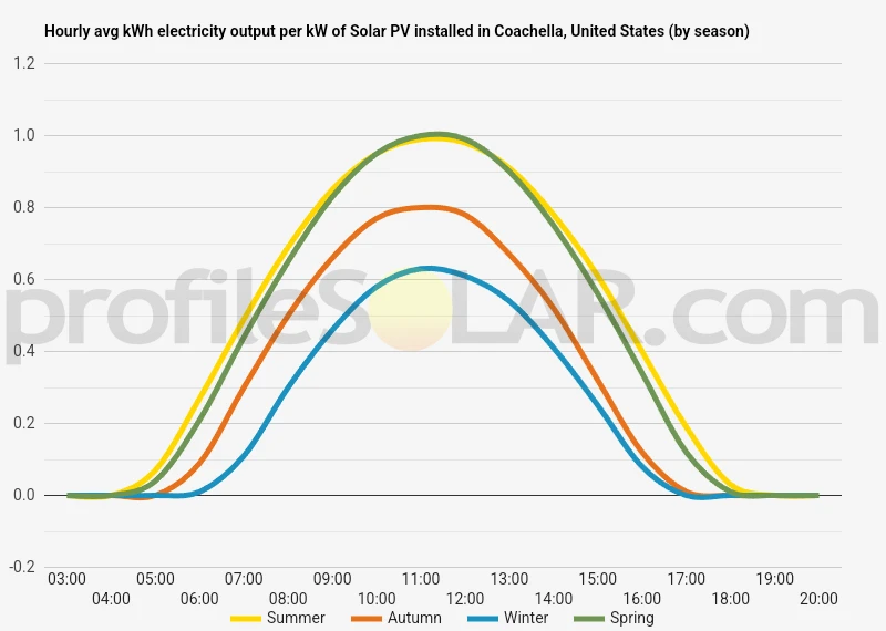 Graph of hourly avg kWh electricity output per kW of Solar PV installed in Coachella, United States (by season)
