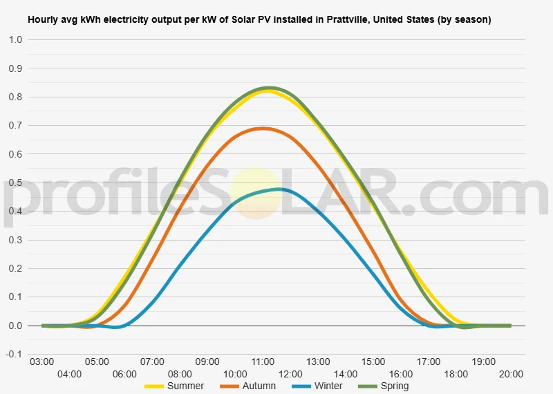Graph of hourly avg kWh electricity output per kW of Solar PV installed in Prattville, United States (by season)