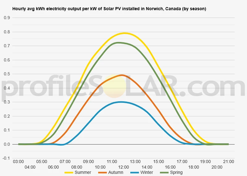 Graph of hourly avg kWh electricity output per kW of Solar PV installed in Norwich, Canada (by season)