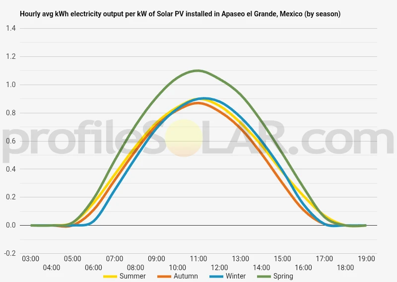 Graph of hourly avg kWh electricity output per kW of Solar PV installed in Apaseo El Grande, Mexico (by season)