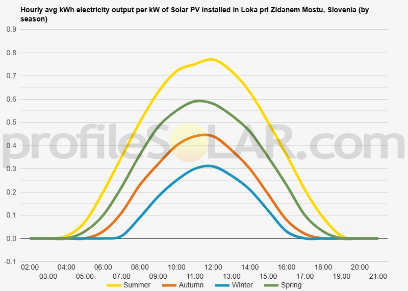 Graph of hourly avg kWh electricity output per kW of Solar PV installed in Loka Pri Zidanem Mostu, Slovenia (by season)