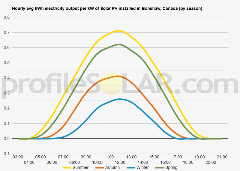 Graph of hourly avg kWh electricity output per kW of Solar PV installed in Bonshaw, Canada (by season)