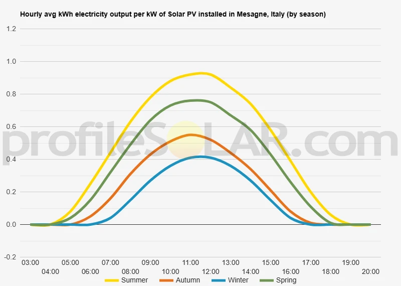 Graph of hourly avg kWh electricity output per kW of Solar PV installed in Mesagne, Italy (by season)
