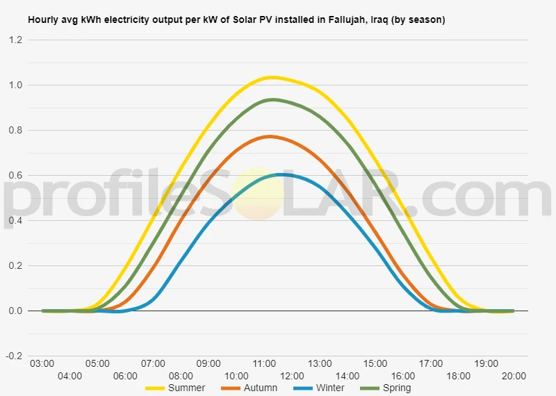 Graph of hourly avg kWh electricity output per kW of Solar PV installed in Fallujah, Iraq (by season)