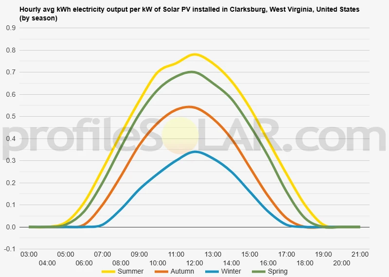 Graph of hourly avg kWh electricity output per kW of Solar PV installed in Clarksburg, West Virginia, United States (by season)