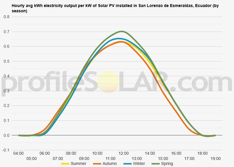 Graph of hourly avg kWh electricity output per kW of Solar PV installed in San Lorenzo De Esmeraldas, Ecuador (by season)