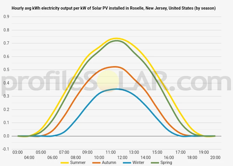 Graph of hourly avg kWh electricity output per kW of Solar PV installed in Roselle, New Jersey, United States (by season)