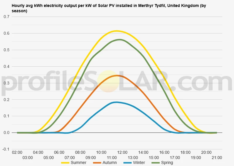 Graph of hourly avg kWh electricity output per kW of Solar PV installed in Merthyr Tydfil, United Kingdom (by season)
