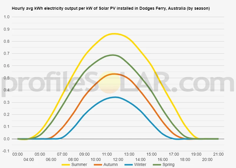Graph of hourly avg kWh electricity output per kW of Solar PV installed in Dodges Ferry, Australia (by season)
