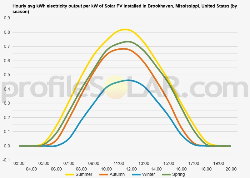 Graph of hourly avg kWh electricity output per kW of Solar PV installed in Brookhaven, Mississippi, United States (by season)