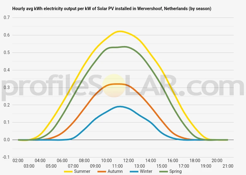Graph of hourly avg kWh electricity output per kW of Solar PV installed in Wervershoof, Netherlands (by season)