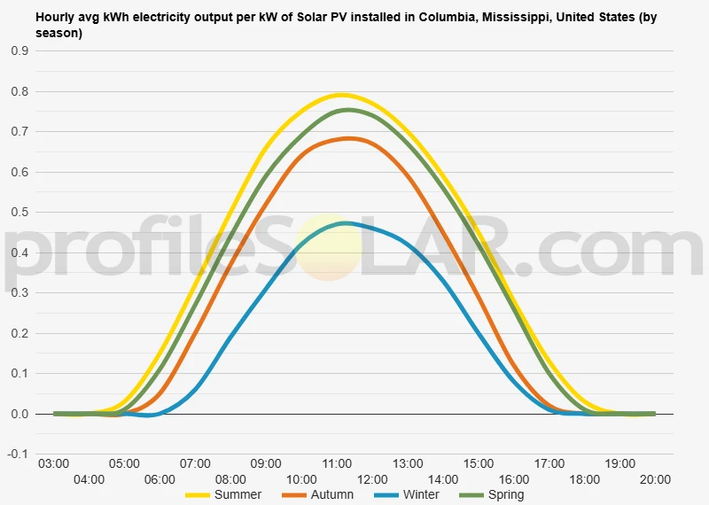 Graph of hourly avg kWh electricity output per kW of Solar PV installed in Columbia, Mississippi, United States (by season)