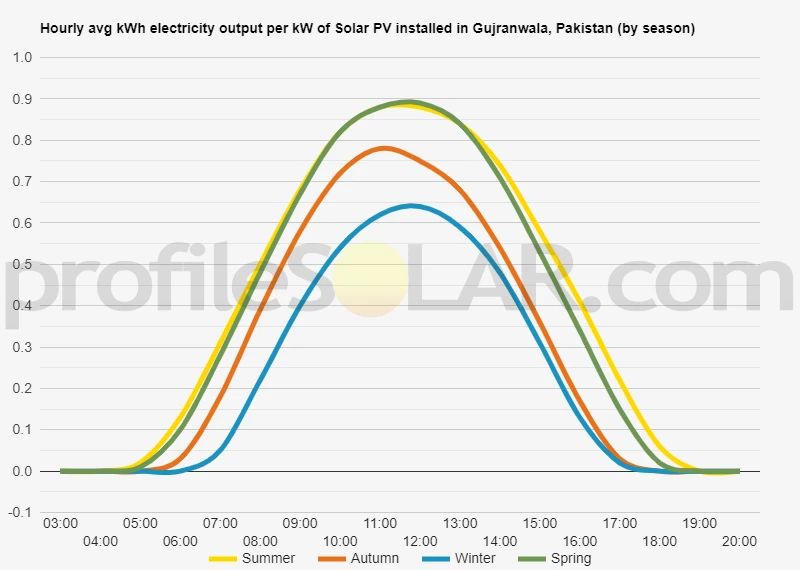Graph of hourly avg kWh electricity output per kW of Solar PV installed in Gujranwala, Pakistan (by season)