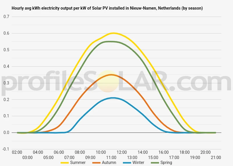 Graph of hourly avg kWh electricity output per kW of Solar PV installed in Nieuw-Namen, Netherlands (by season)