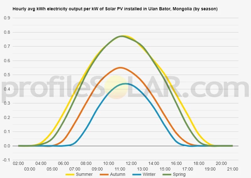 Graph of hourly avg kWh electricity output per kW of Solar PV installed in Ulan Bator, Mongolia (by season)