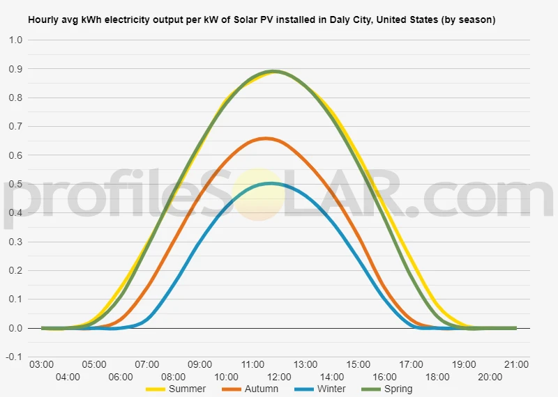 Graph of hourly avg kWh electricity output per kW of Solar PV installed in Daly City, United States (by season)