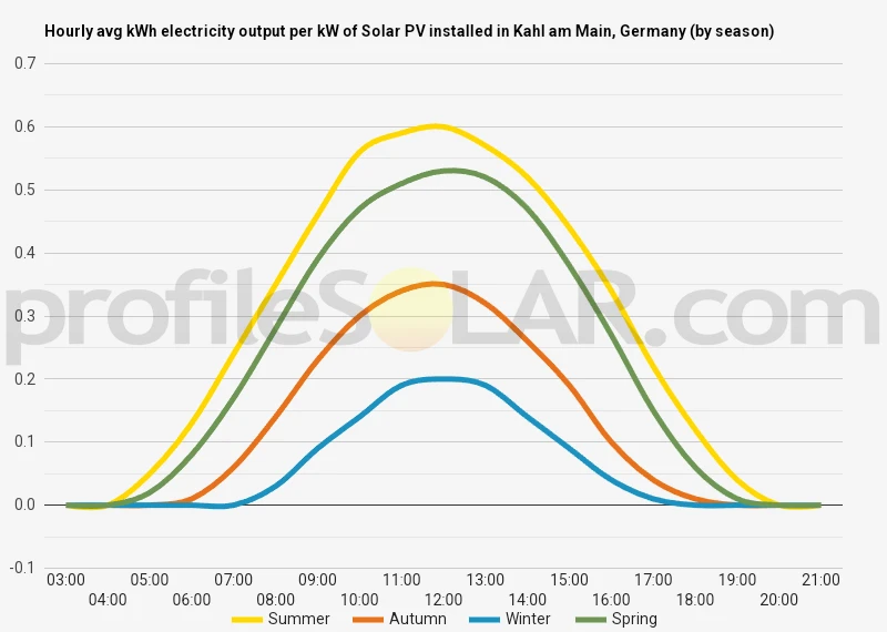 Graph of hourly avg kWh electricity output per kW of Solar PV installed in Kahl Am Main, Germany (by season)