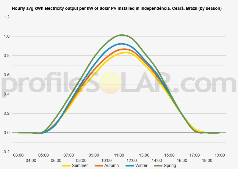 Graph of hourly avg kWh electricity output per kW of Solar PV installed in Independência, Ceará, Brazil (by season)
