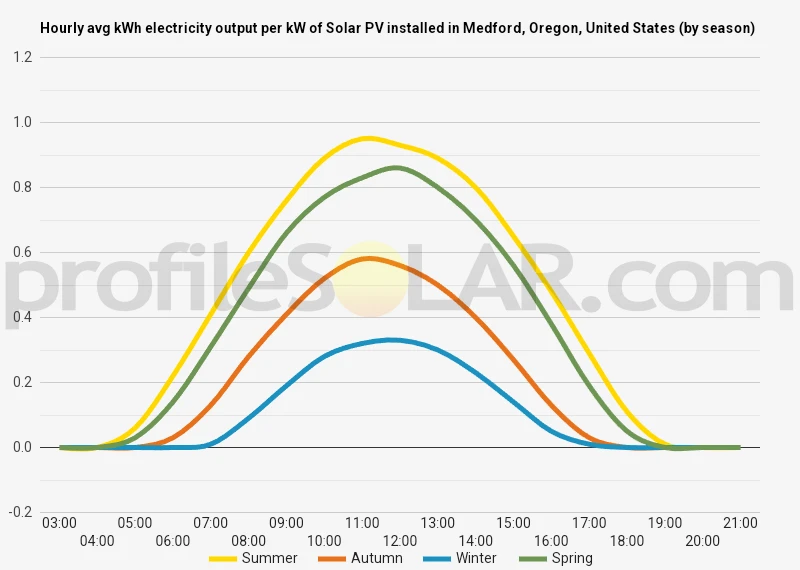 Graph of hourly avg kWh electricity output per kW of Solar PV installed in Medford, Oregon, United States (by season)