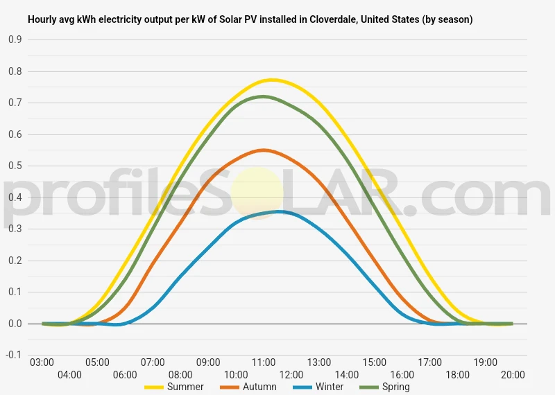 Graph of hourly avg kWh electricity output per kW of Solar PV installed in Cloverdale, United States (by season)